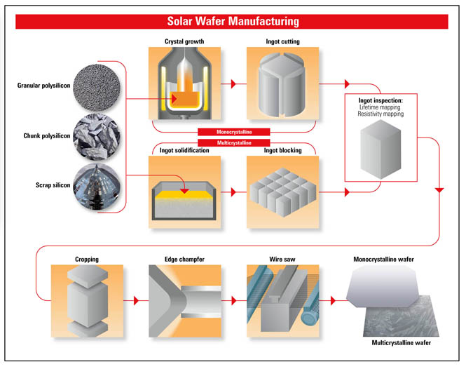 diagram, manufacturing, solar wafer